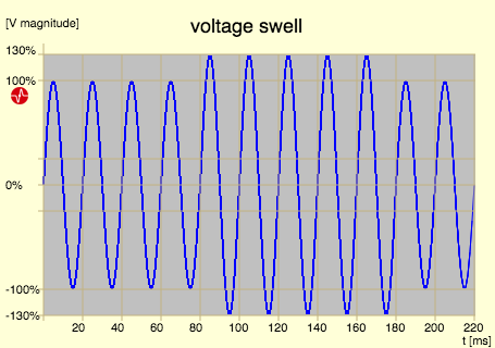 What is a Voltage Swell Event?