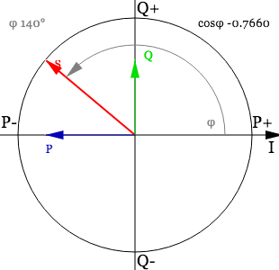 The four-quadrant diagram in electricity metering