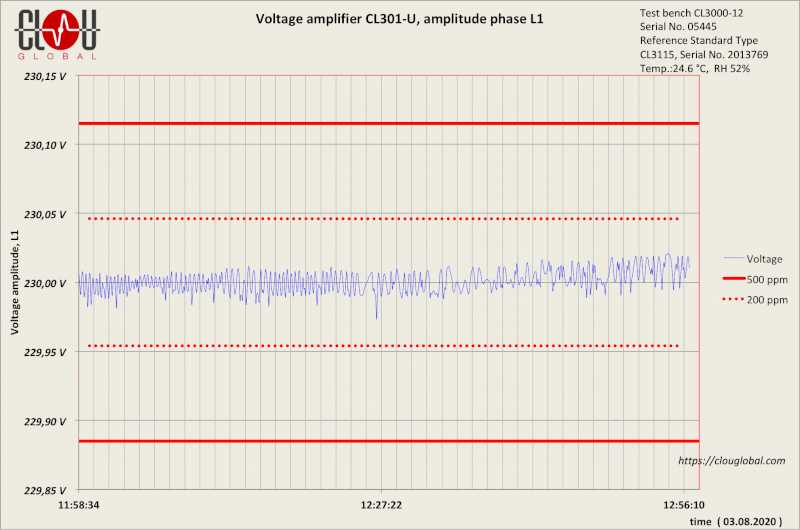 voltage-amplifier-CL309-U-with-error-band