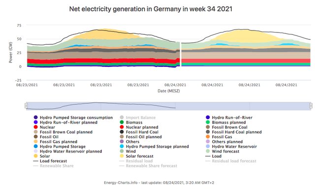 Net Electricity Generation In Germany In Week 34 2021