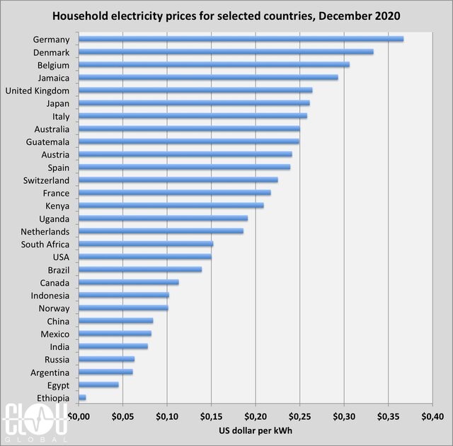 Household Electricity Prices Worldwide In December 2020