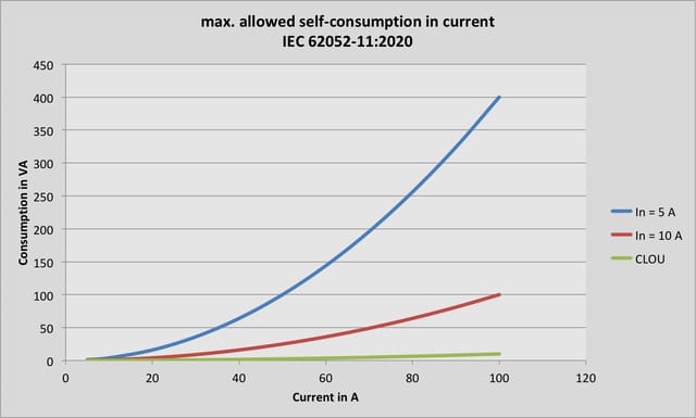 Self-Consumption in the Current Circuit