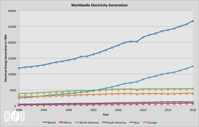 Worldwide Electrical Energy Generation 1990 2018
