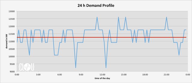 24 Hour Demand Load Profile