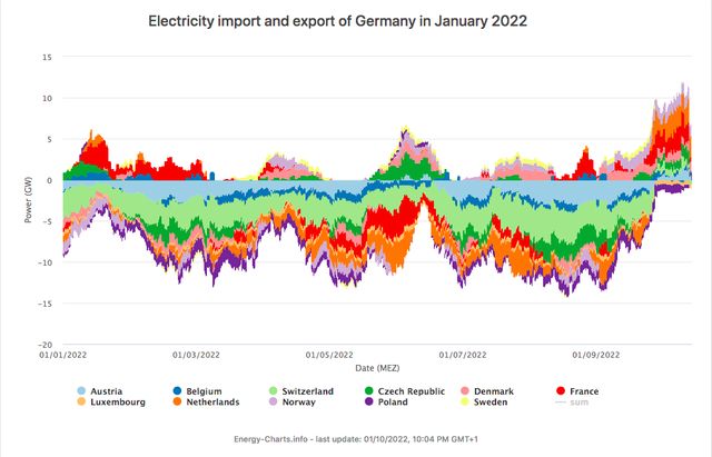 Electricity Import And Export Of Germany In January 2022