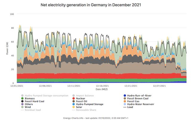 Net Electricity Generation In Germany In December 2021