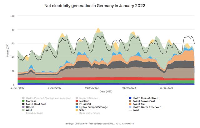 Net Electricity Generation In Germany In January 2022