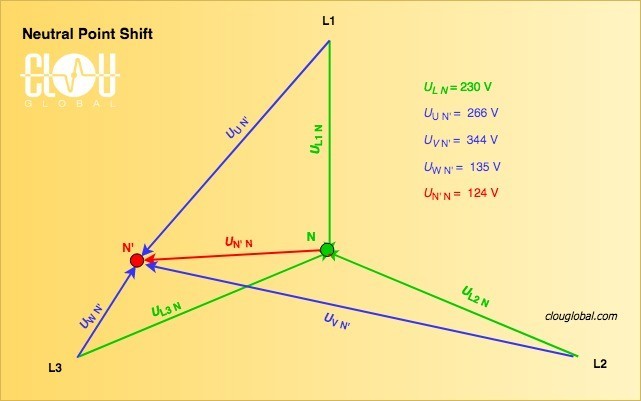 Neutral Point Shift Example
