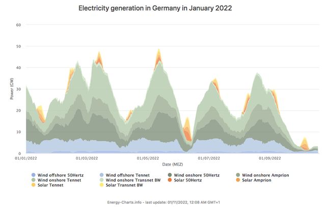 Wind And Solar Power Generation In Germany In January 2022