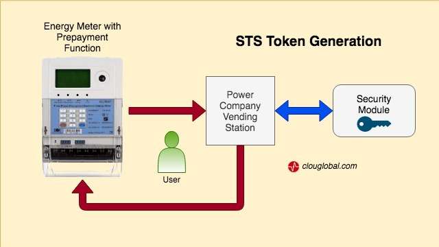 Energy Purchase Process for STS Meters