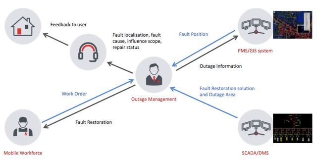 Clou Global Outage Management With Distribution Management Software