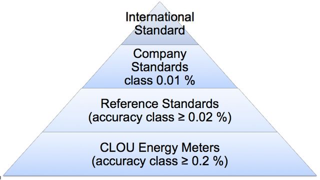 Clou Energy Meter Traceability Pyramid