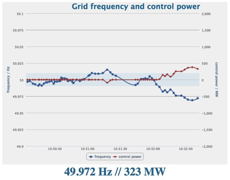 Grid Frequency And Control Power 28 09 2022 For The European Power Grid