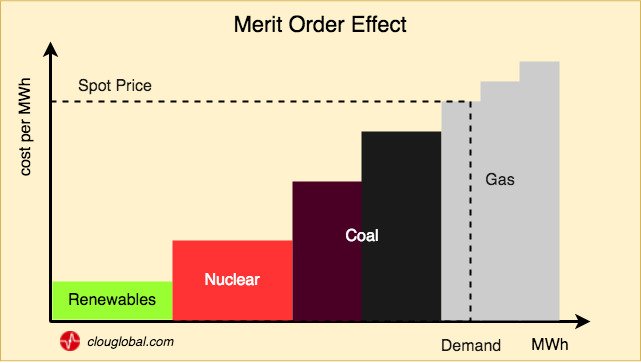 The Merit Order Effect In Electrical Energy Trading
