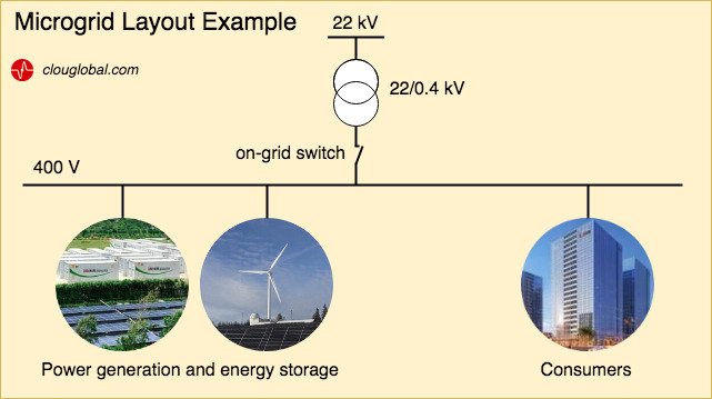 Clou Microgrid Example