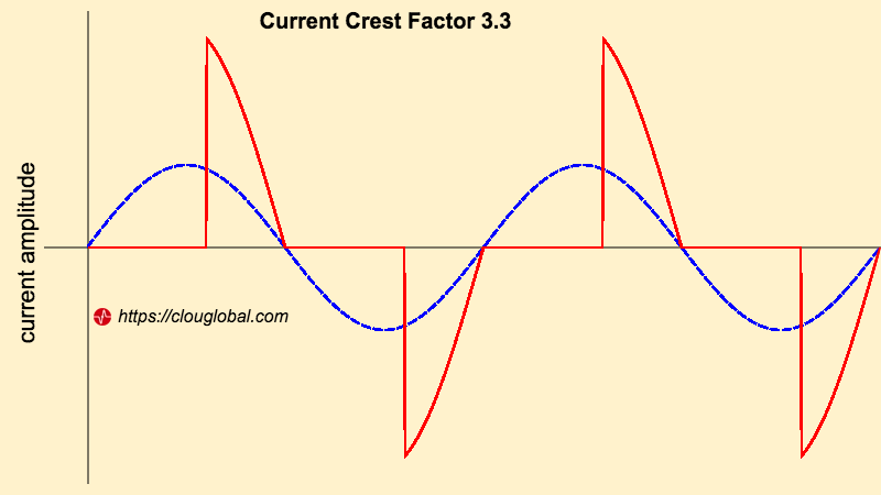 Crest Factor for Voltage and Current