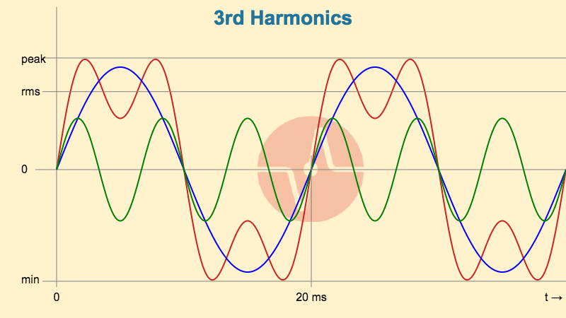 3rd Harmonics Waveform Example