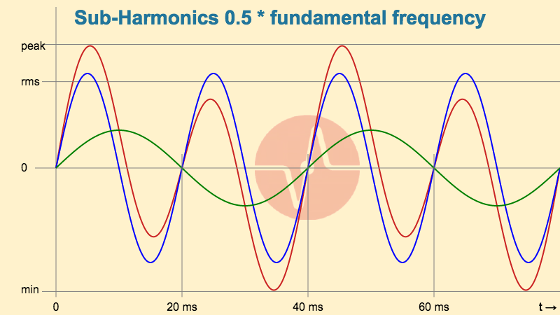 Example For Sub Harmonics half Of Fundamental Frequency