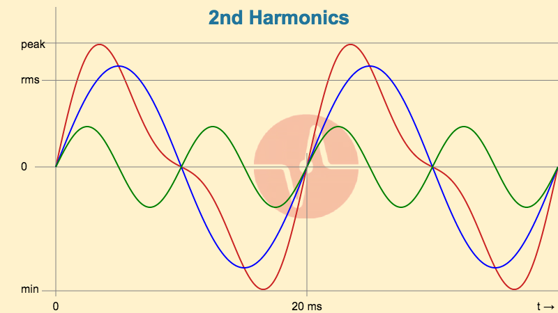 2nd Harmonics Waveform Example